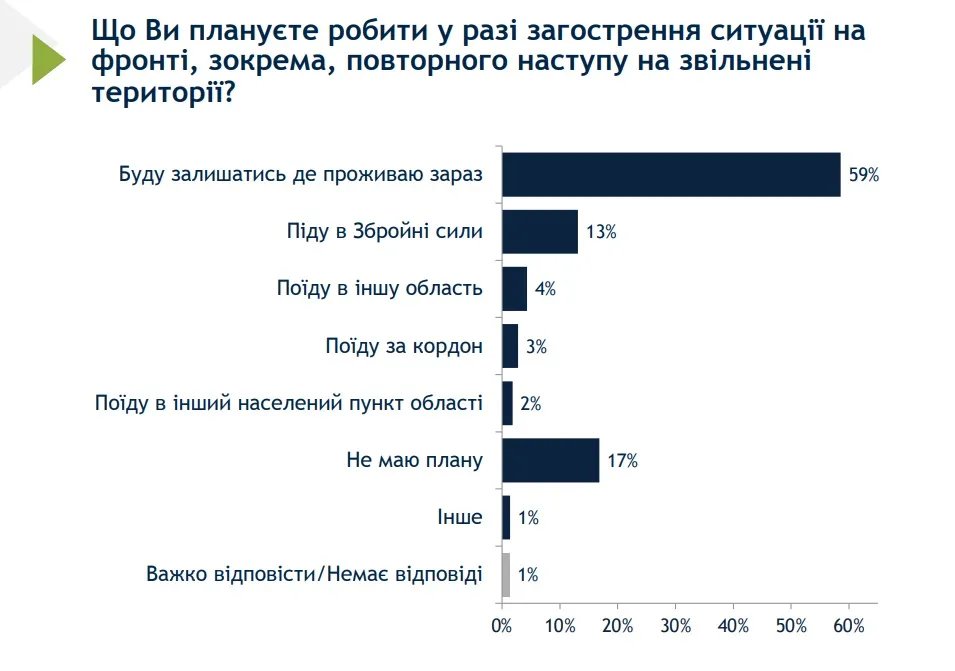 Серед тих, хто залишився вдома, переважна більшість не планує полишати свої домівки Серед тих, хто залишився вдома, переважна більшість не планує полишати свої домівки