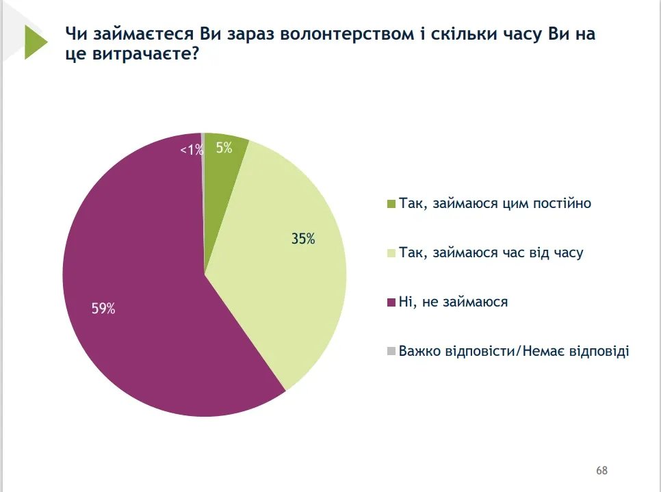 Волонтерство дуже популярно Волонтерство дуже популярно