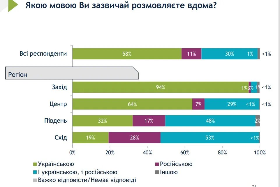 Більшість українців обирають українську мову Більшість українців обирають українську мову