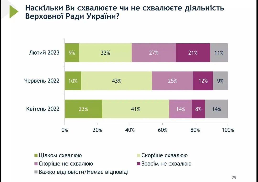 довіра до ВР  Довіра до ВР