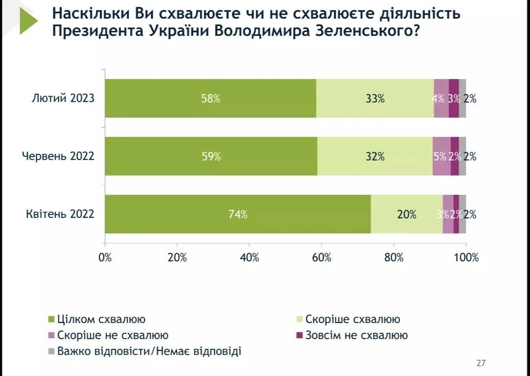 Підтримка Зеленського Рейтинг Зеленського