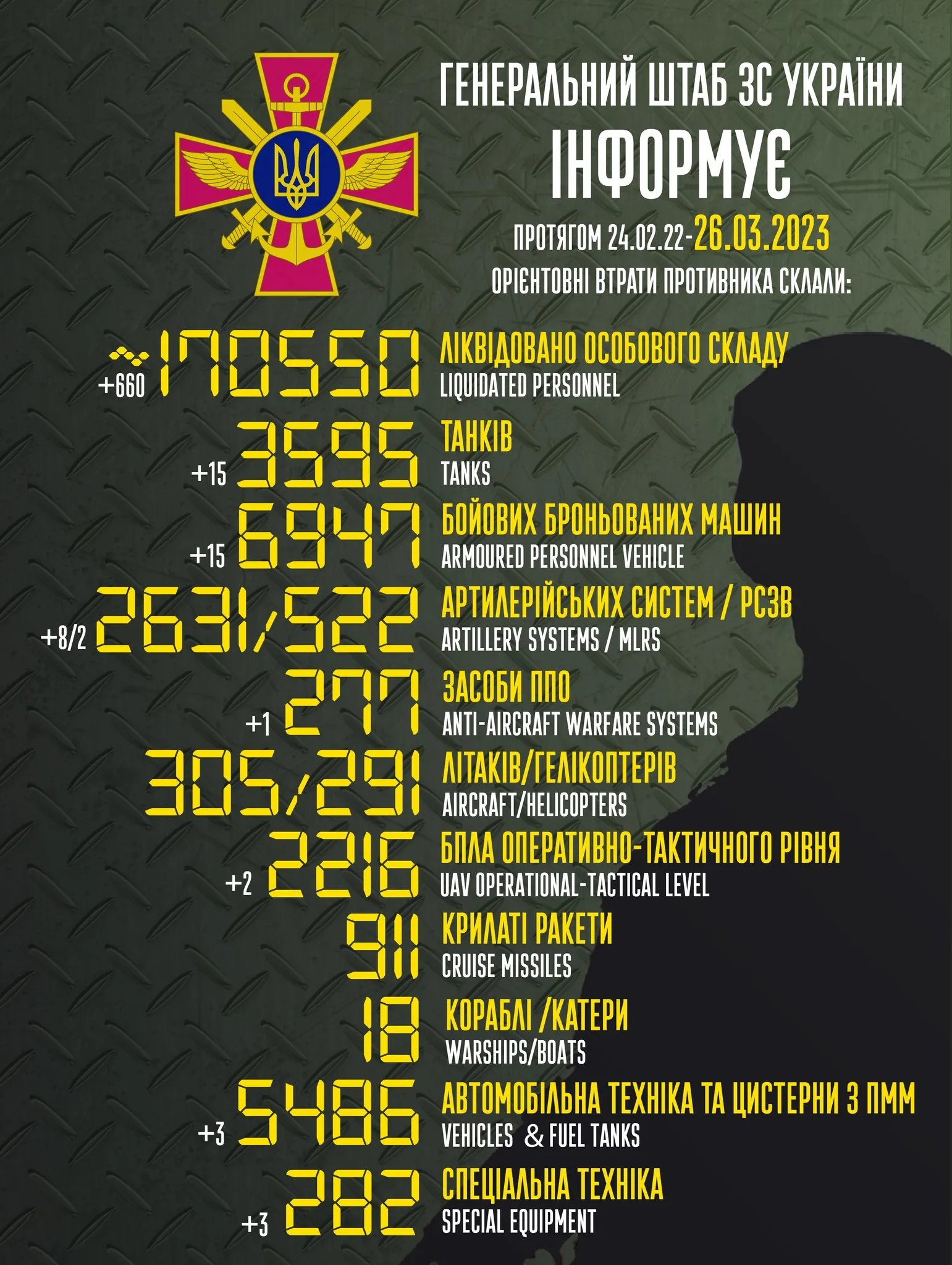 Статистика втрат російських окупантів на 26 березня