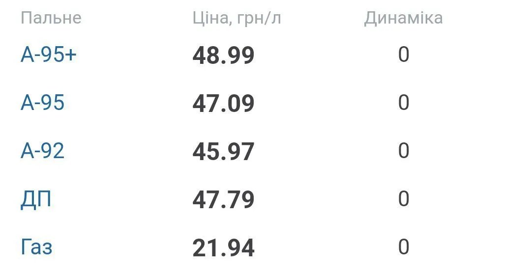 Середня ціна на пальне в Україні