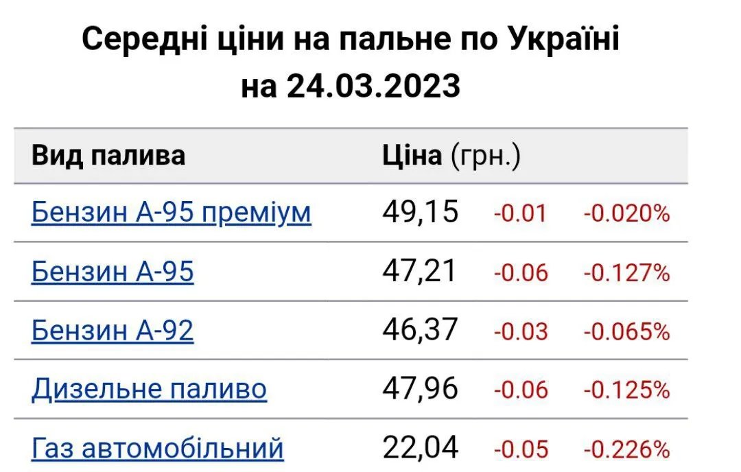 А такі ціни на порталі Мінфіну. Останнє оновлення було 24 березня