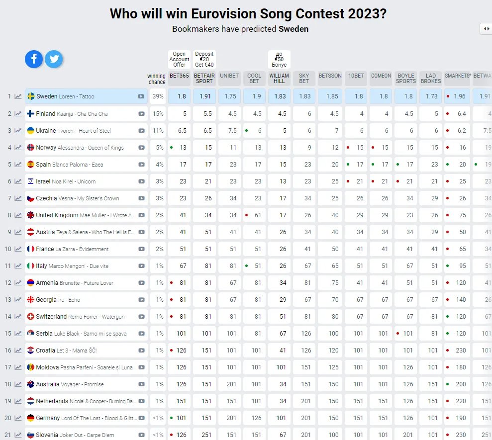 Євробачення-2023: оприлюднено порядок виступу учасників в обох півфіналах 3
