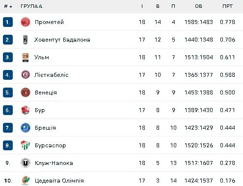 Група А