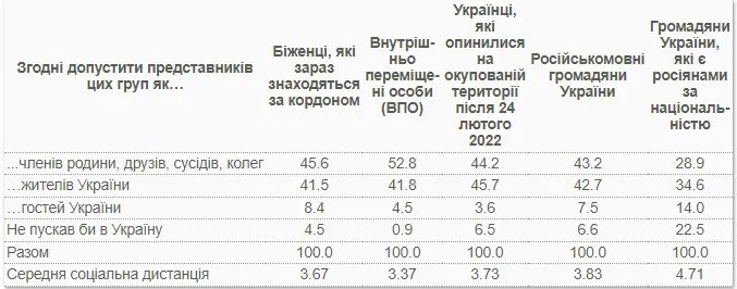 На яку соціальну дистанцію готові допустити жителі України представників декількох соціальних категорій