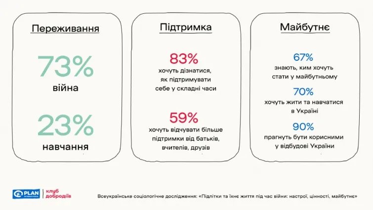 Інфографіка опитування щодо переживань та бачення майбутнього серед підлітків України