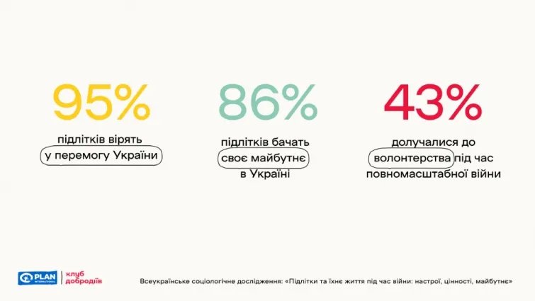 Інфографіка опитування щодо майбутнього та діяльності під час війни серед підлітків