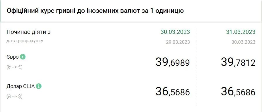 Вартість євро та долара станом на 31 березня