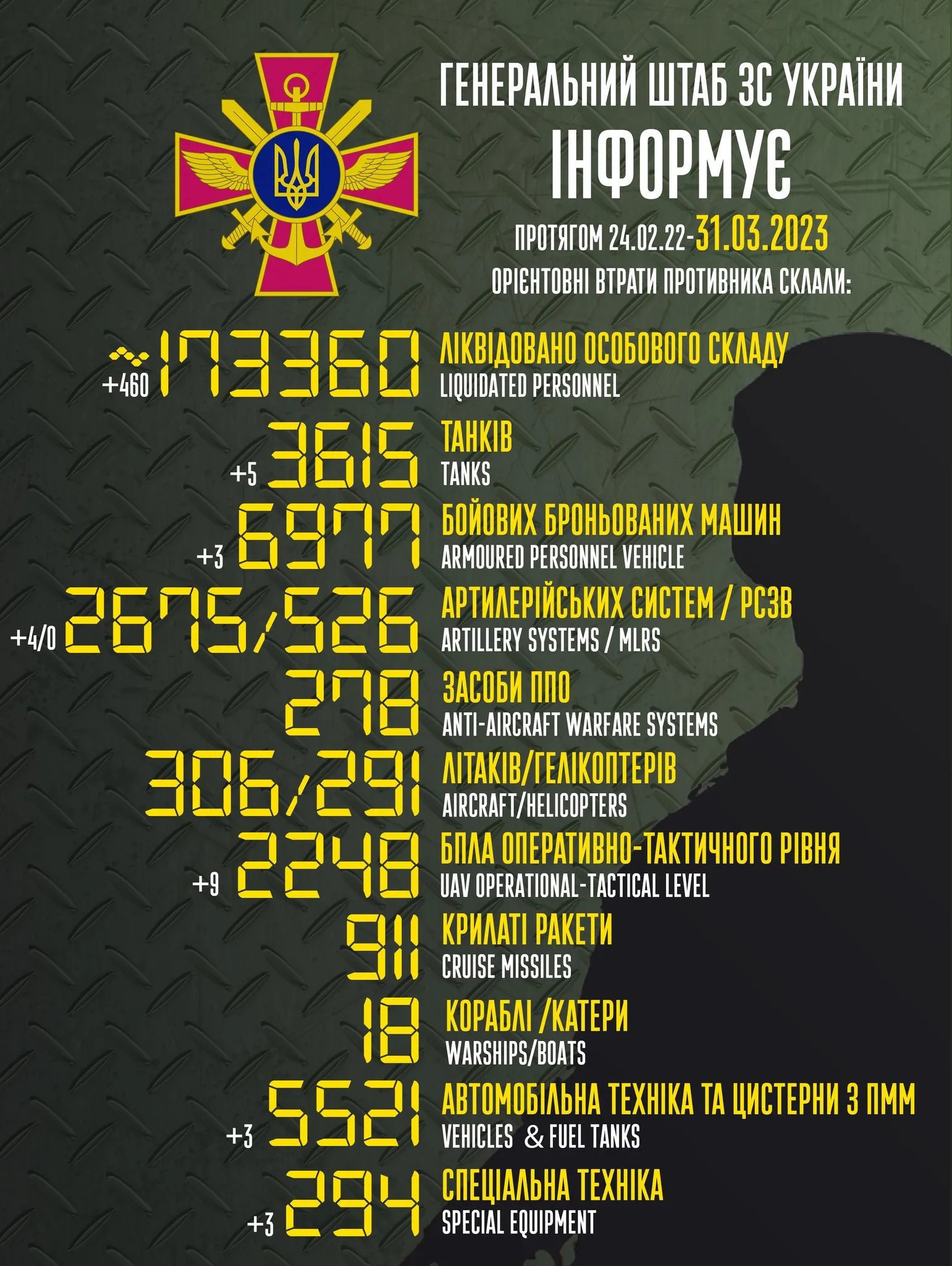 Статистика ворожих втрат на 31 березня