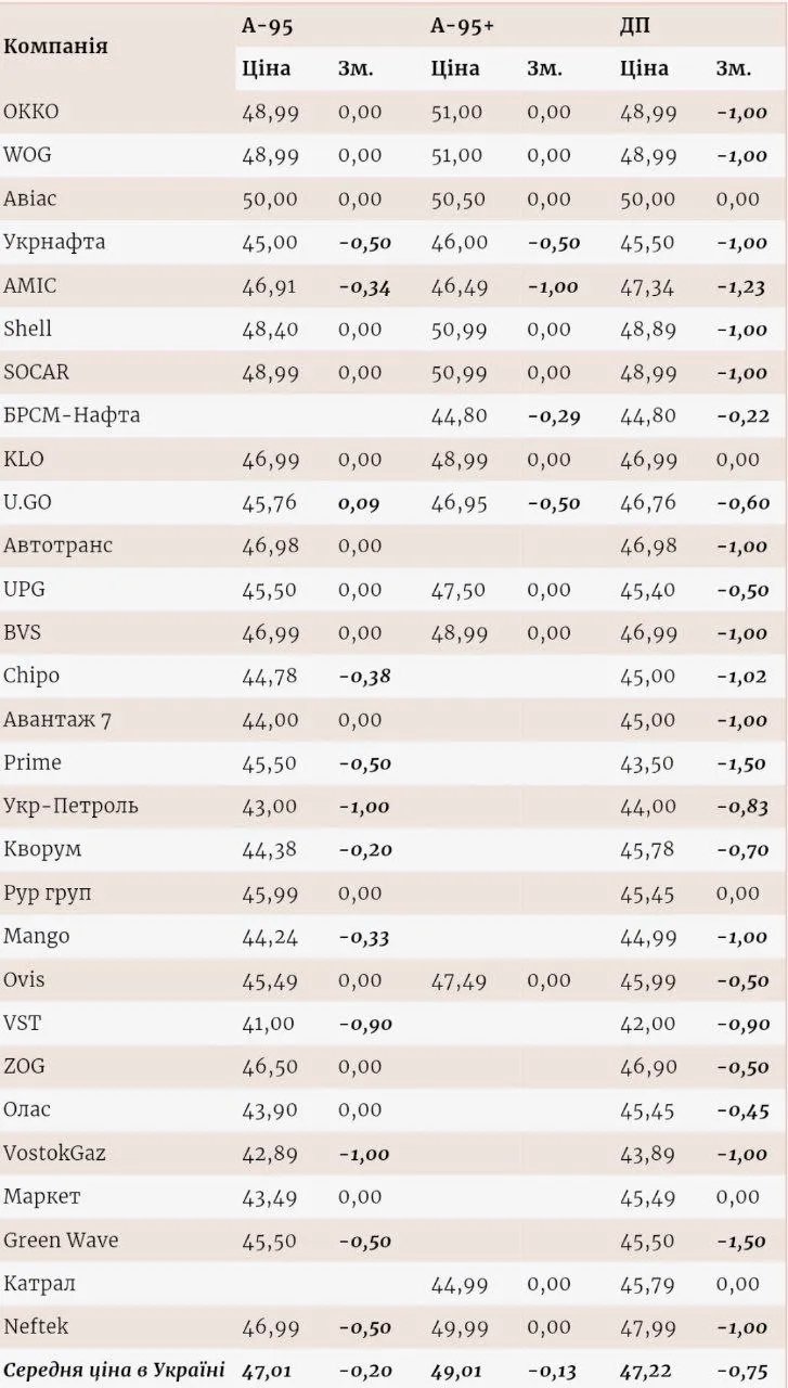 Зміна роздрібних цін на АЗС з 24 по 31 березня, грн/л