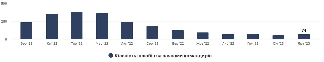 Як одружувалися українці за минулий рік