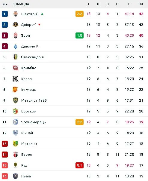 Турнірна таблиця