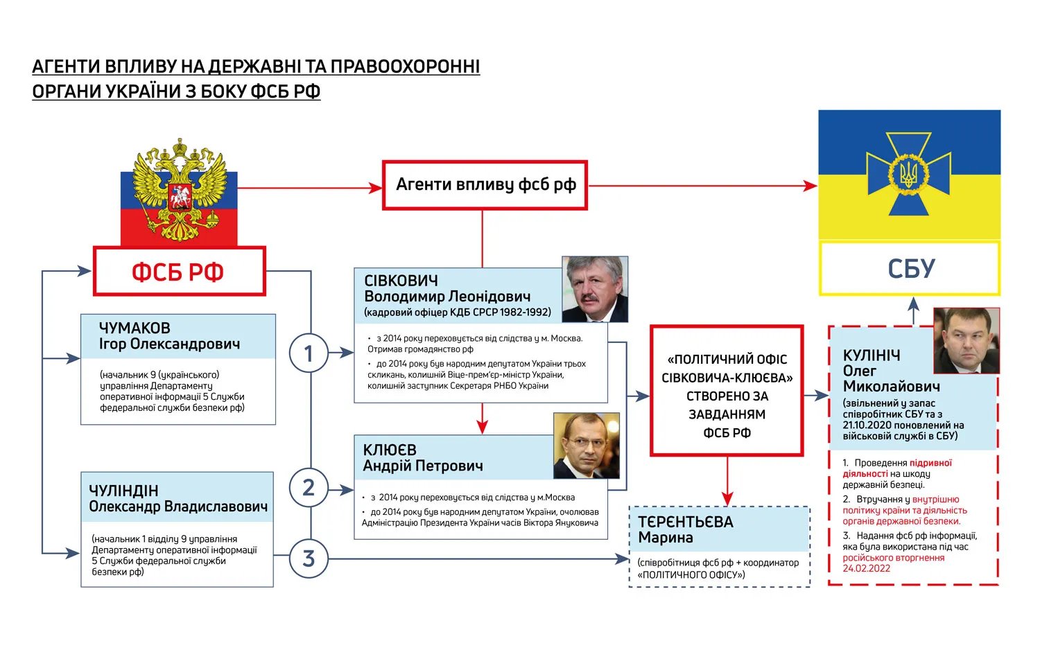 Агенти, які мали вплив на державні та правоохоронні органи України з боку російської спецслужби