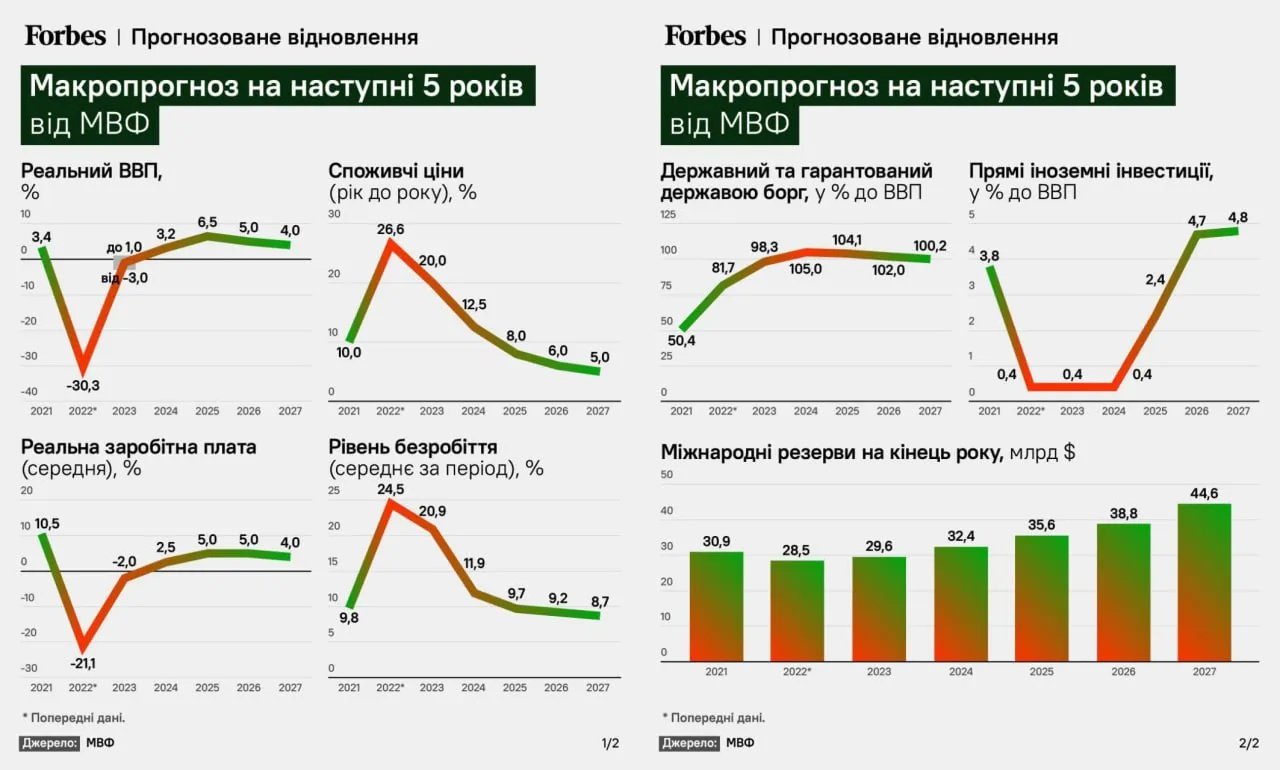Яким МВФ бачить економічне майбутнє України у наступні 5 років, інфографіка: Forbes Ukraine