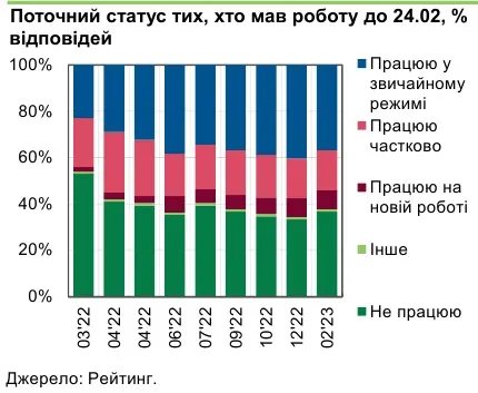 Рынок труда в Украине оживился - вакансий стало больше 3