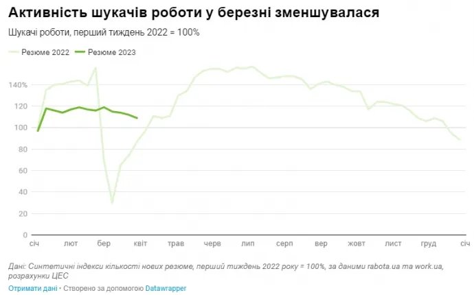 Рынок труда в Украине оживился - вакансий стало больше 2