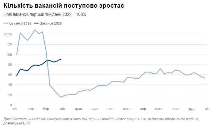Рынок труда в Украине оживился - вакансий стало больше 1