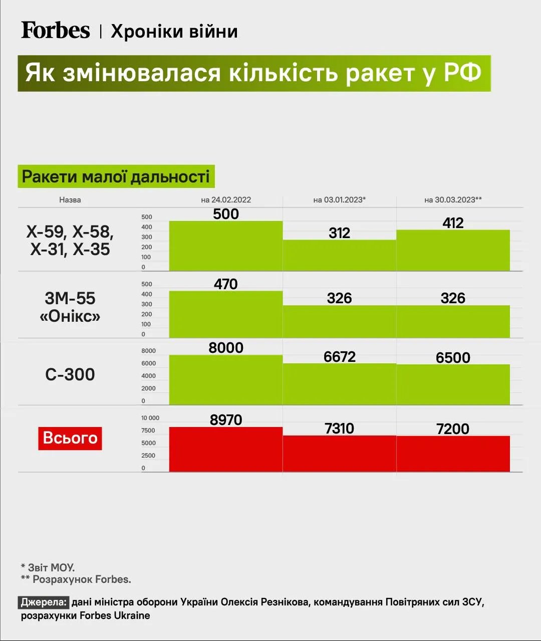 Як змінювалася кількість ракет у рф, розрахунки Forbes Україна