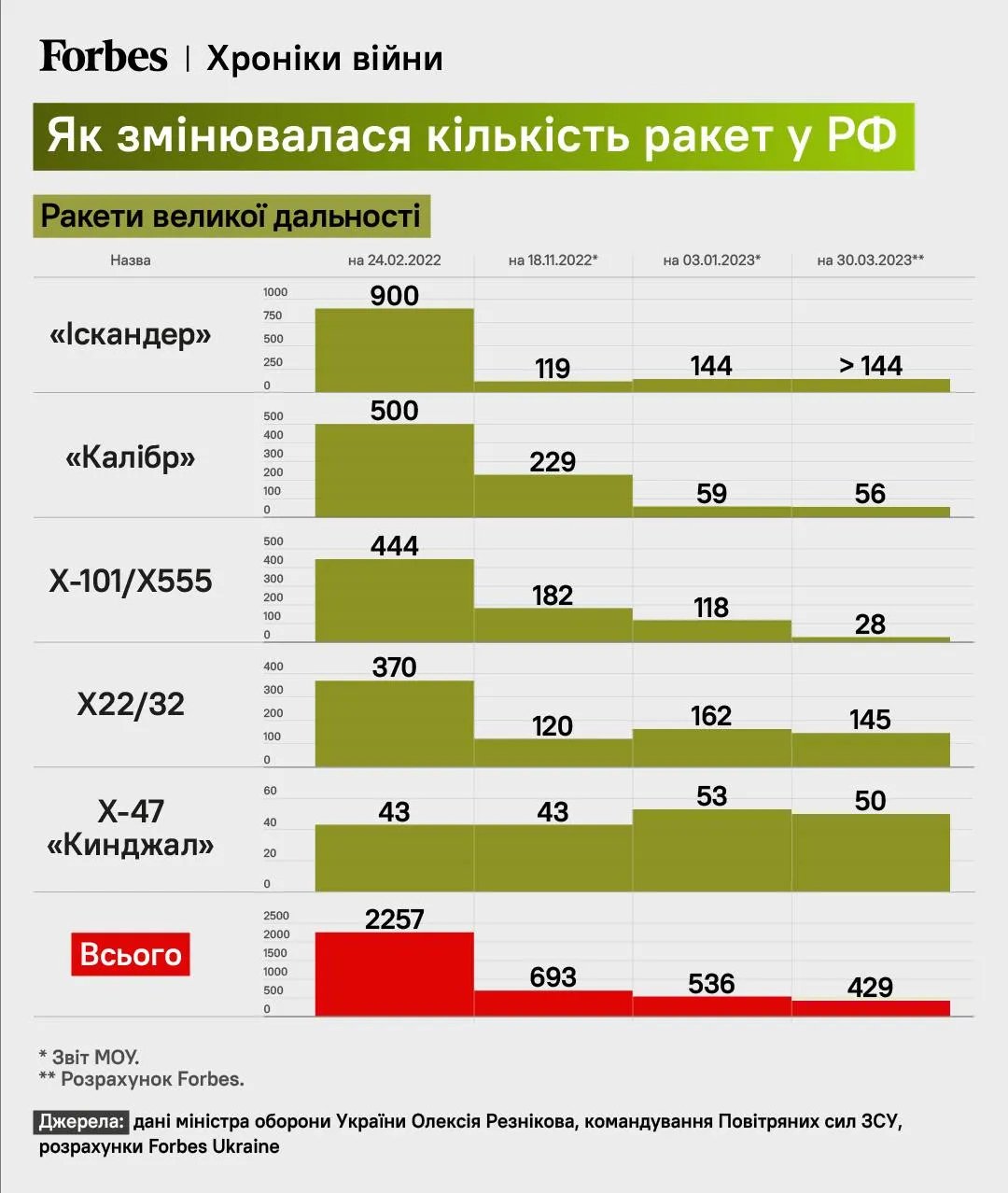 Як змінювалася кількість ракет у рф, інфографіка: Forbes Україна