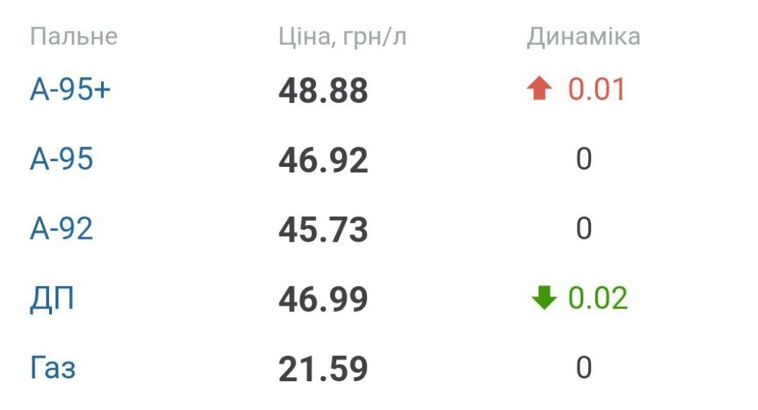 Середня ціна на пальне в Україні 7 квітня