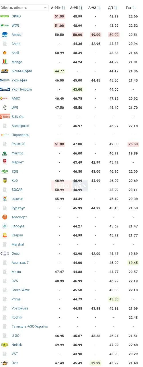 Ціни на пальне на заправках