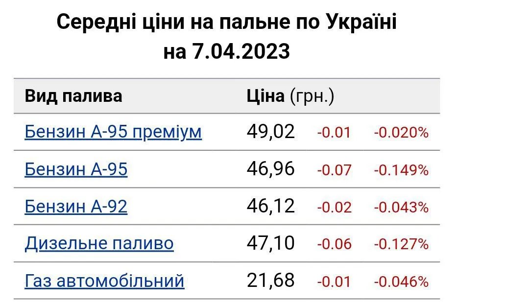 А такі ціни на порталі Мінфіну. Вони майже не відрізняються від даних на AutoRia.