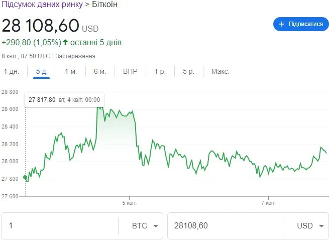 Актуальний курс Біткоїна на 8 квітня