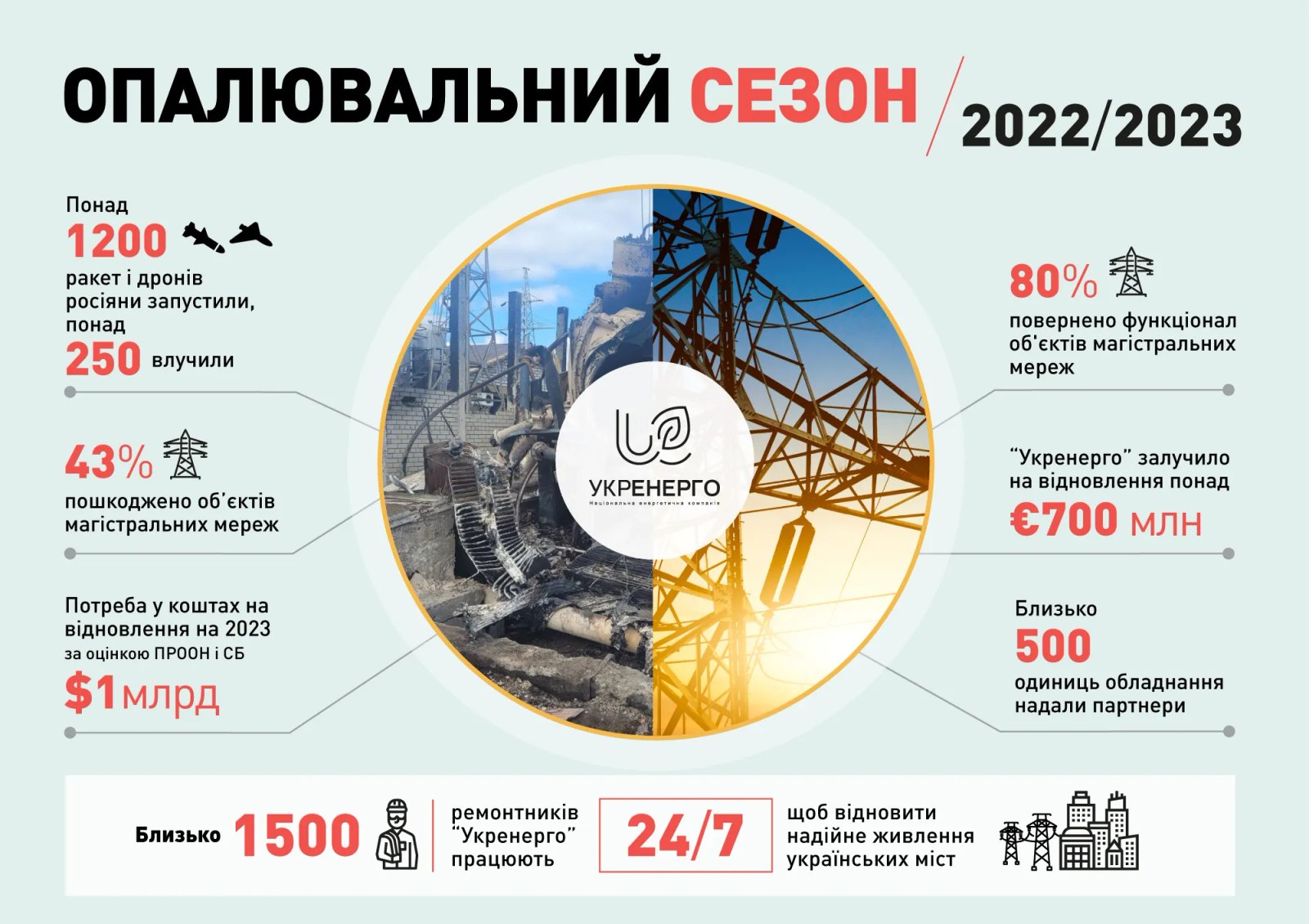 В "Укренерго" розповіли, як Україна пройшла найважчий опалювальний сезон 1