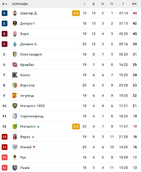 Турнірна таблиця