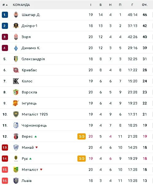 Турнірна таблиця УПЛ