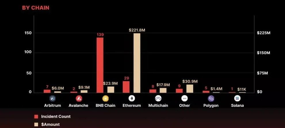 За перший квартал 2023 року криптопроєкти втратили від зломів понад 320 мільйонів доларів, джерело: CertiK