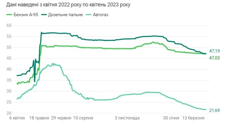 Як змінилась ціна пального за рік, інфографіка: "24 канал"