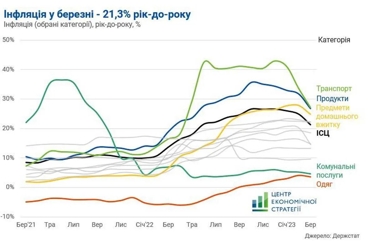 Графіки інфляції