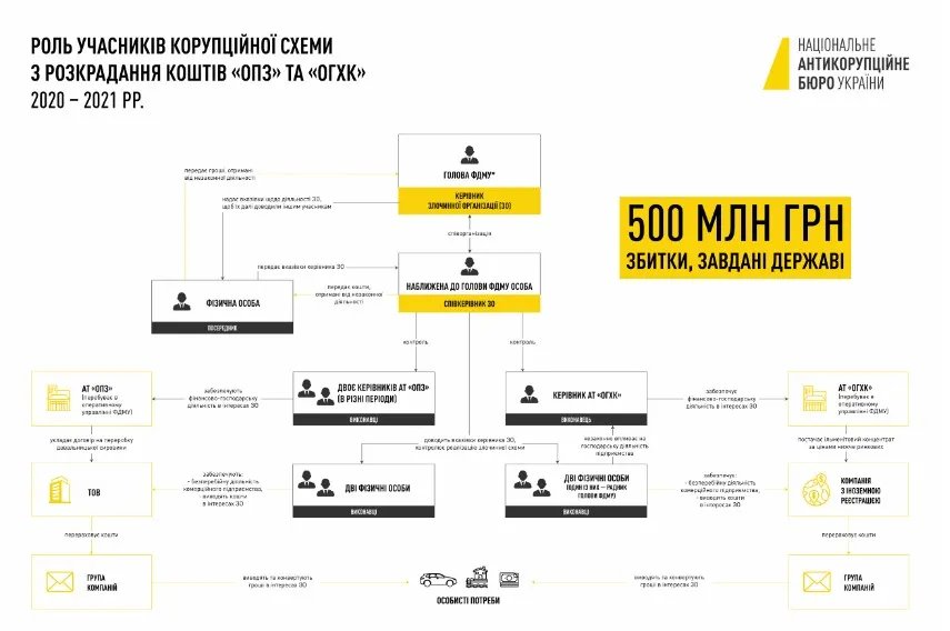 Роль учасників корупційної схеми з розкрадання коштів "ОПЗ" та "ОГХК" 2020-2021 рр Роль учасників корупційної схеми з розкрадання коштів "ОПЗ" та "ОГХК" 2020-2021 рр