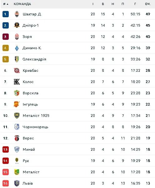 Турнірна таблиця УПЛ