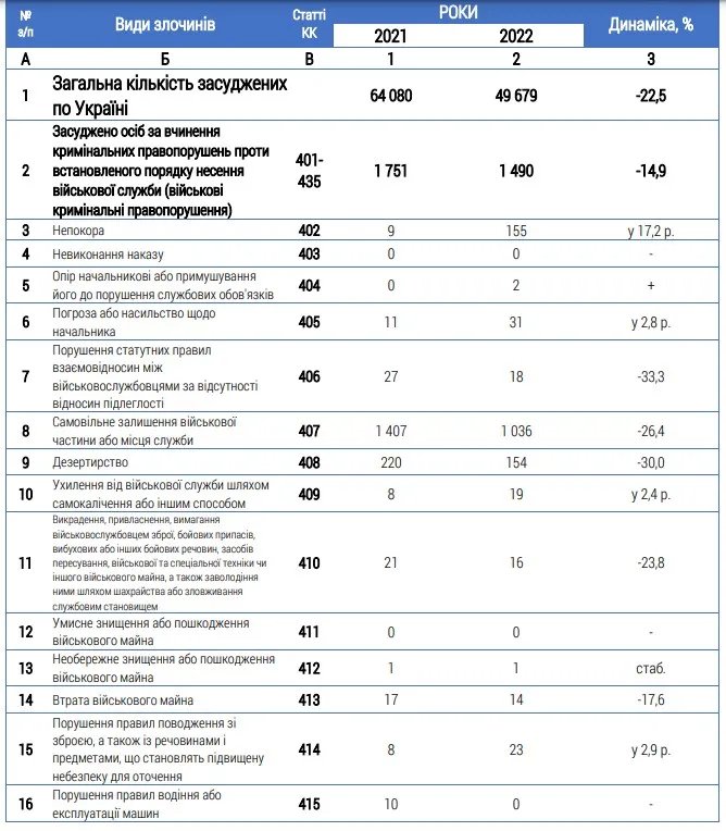 Кількість засуджених за вчинення кримінальних правопорушень проти встановленого порядку несення військової служби (військові кримінальні правопорушення) у 2021–2022 роках