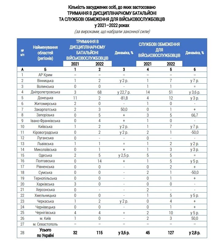 Кількість засуджених осіб, до яких застосовано тримання в дисциплінарному батальйоні та службові обмеження для військових у 2021–2022 роках (за вироками, що набрали законної сили)