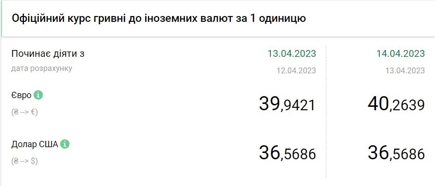 Стоимость евро и доллара по состоянию на 14 апреля