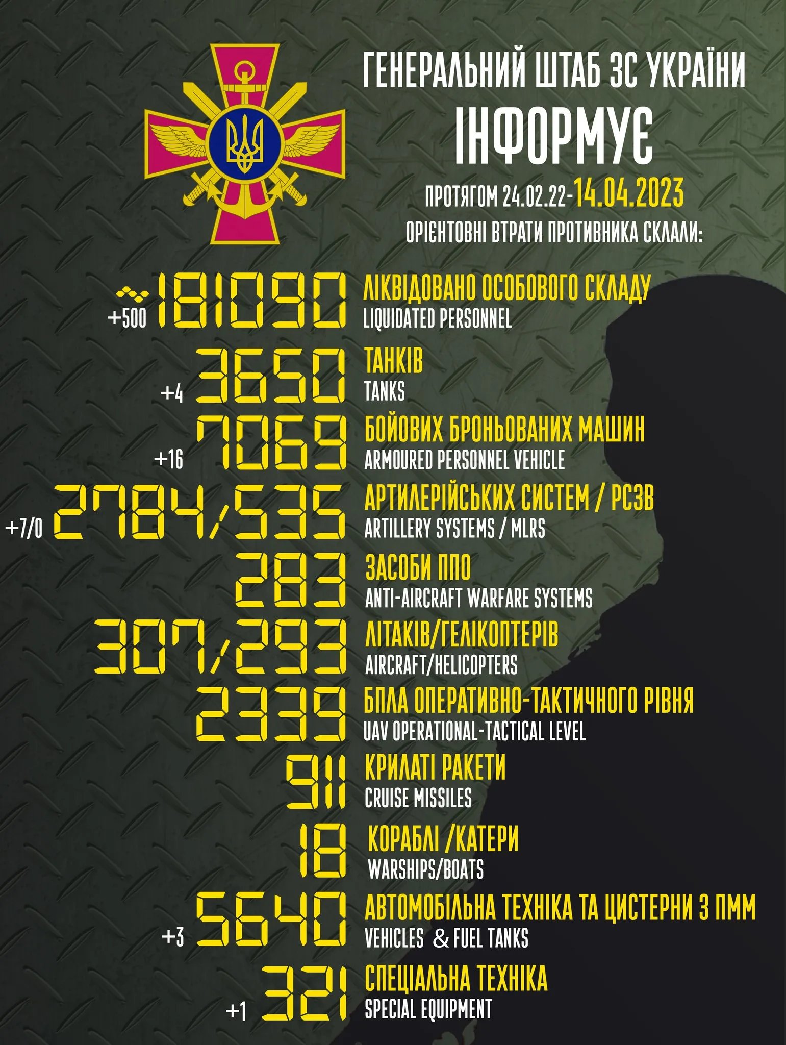Статистика российских потерь на 14 апреля