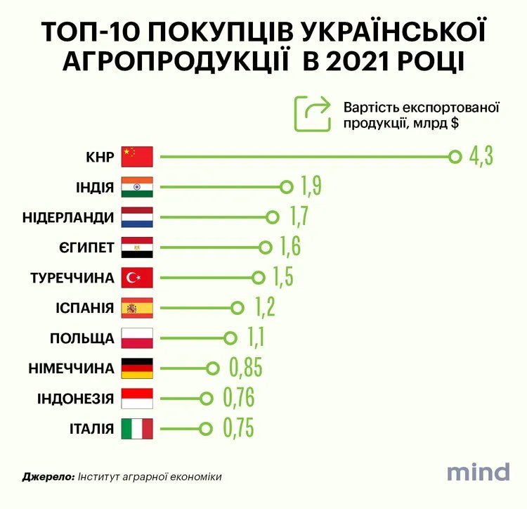 Словаччина заборонила переробку та продаж українського зерна: чи підірве це рішення «зерновий коридор» 6