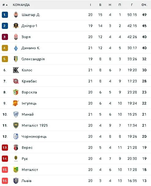 Турнірна таблиця УПЛ