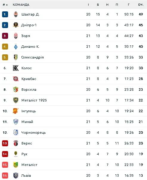 Турнірна таблиця УПЛ