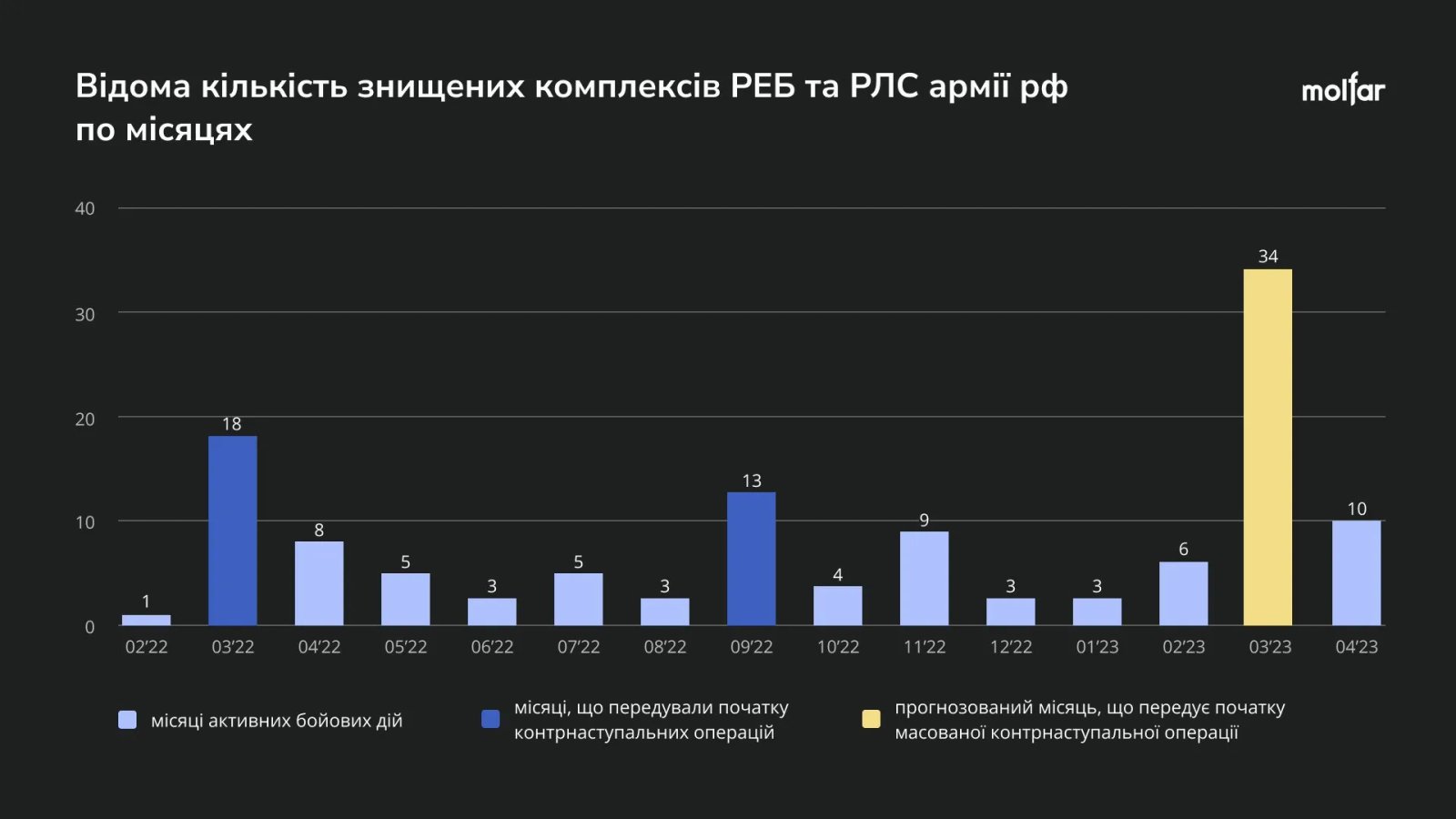Інфографіка активності знищення РЕБ та РЛС