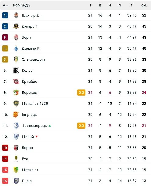 Турнірна таблиця УПЛ