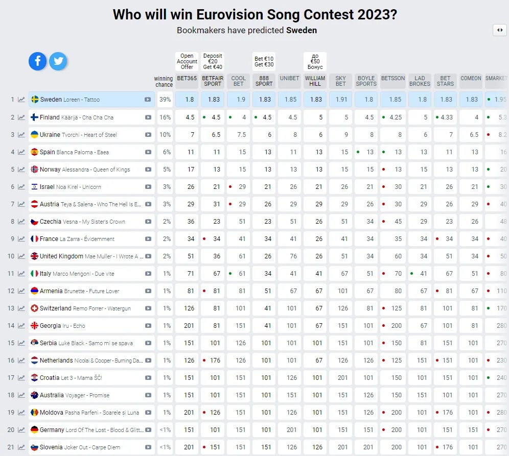 Відсоткове співвідношення: Євробачення та прогнози букмекерів 1