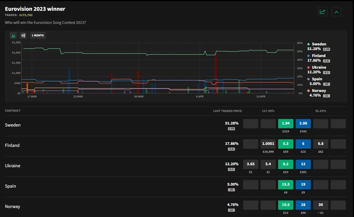 Відсоткове співвідношення: Євробачення та прогнози букмекерів 2