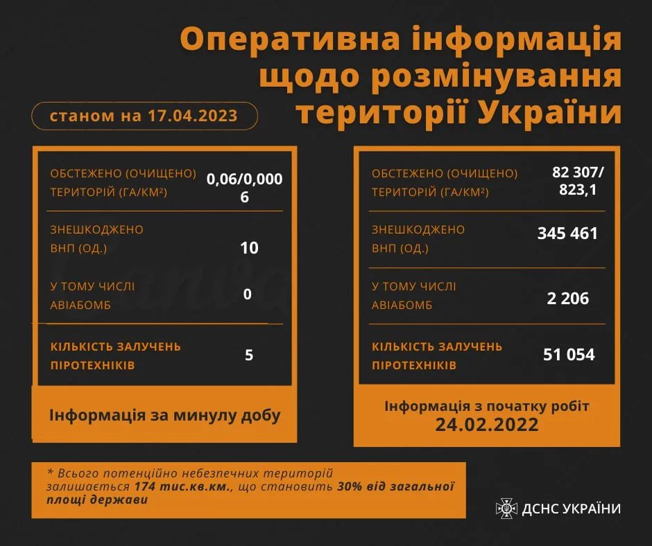 Информация о разминировании территории Украины по состоянию на 17 апреля, источник: ГСЧС