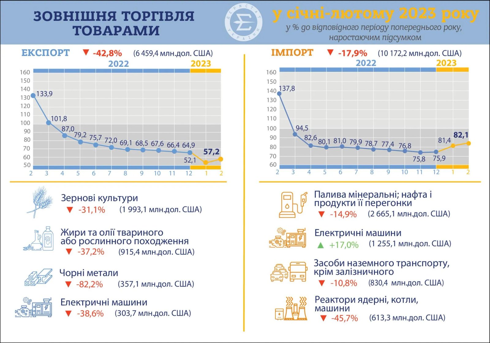 Дані про експорт та імпорт, джерело: ДСТУ